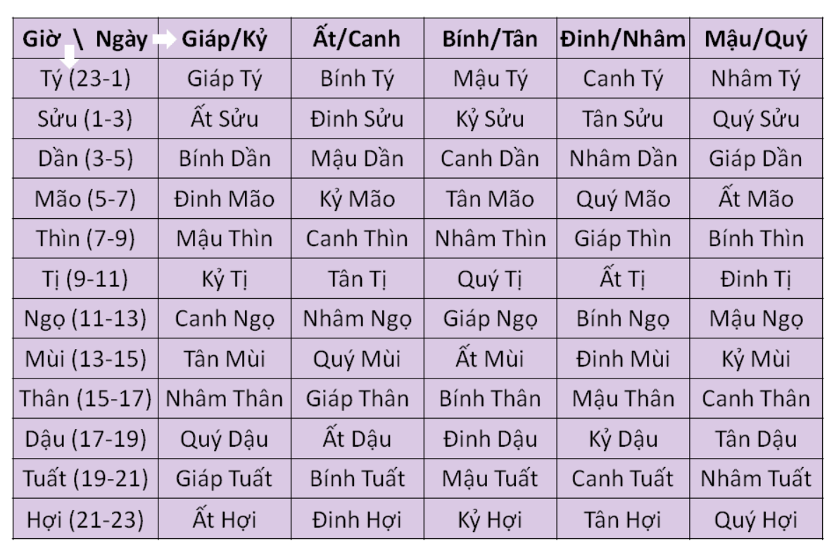 Cách tính Can giờ theo Can ngày đơn giản dễ hiểu Cách tính Can giờ theo Can ngày đơn giản dễ hiểu