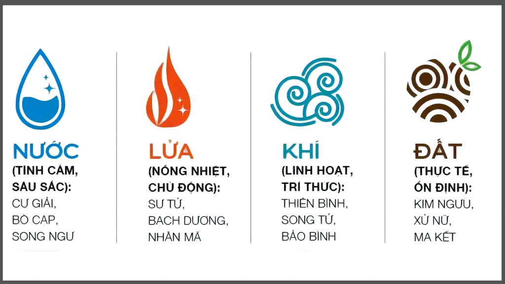 4 nhóm nguyên tố của 12 cung hoàng đạo là gì? 4 nhóm nguyên tố của 12 cung hoàng đạo là gì?